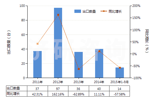 2011-2015年9月中國自推進石油及天然氣鉆機（鉆探深度≥6000m）(HS84304111)出口量及增速統(tǒng)計